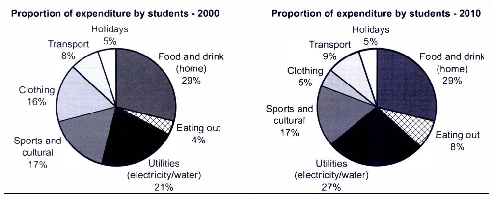 BEST IELTS Academic Writing Task 1, 11th April