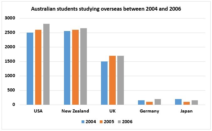 BEST IELTS Academic Writing Task 1, 10th May 2 IELTS Academic Writing Task 1