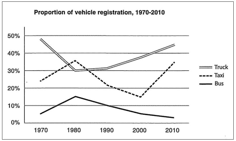 BEST IELTS Academic Writing Task 1, 21st July