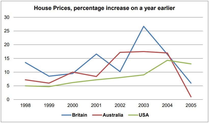 IELTS Academic Writing Task 1