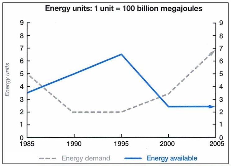 BEST IELTS Academic Writing Task 1, 15th July