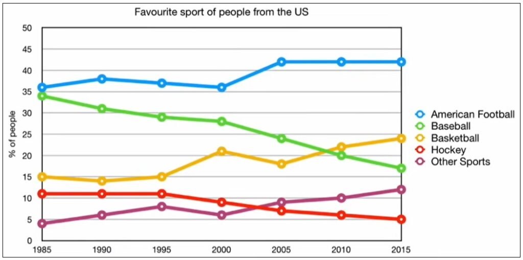 BEST IELTS Academic Writing Task 1, 17th July