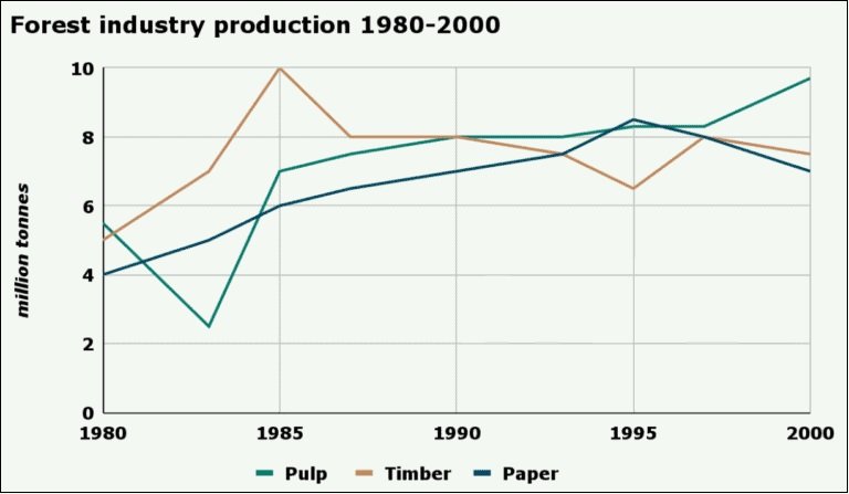 BEST IELTS Academic Writing Task 1, 26th July