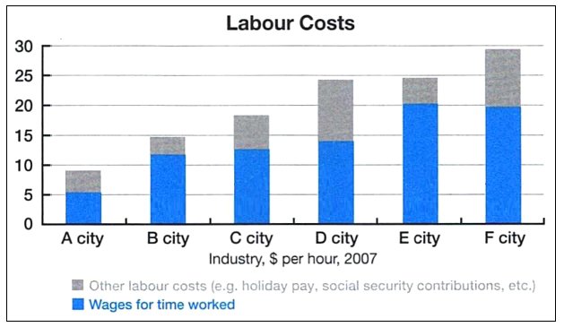 BEST IELTS Academic Writing Task 1, 14th July