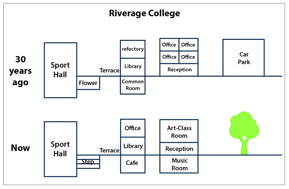 BEST IELTS Academic Writing Task 1, 28th August