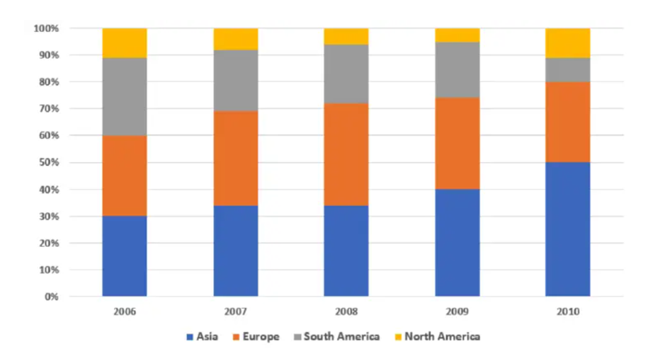 BEST IELTS Academic Writing Task 1, 30th September