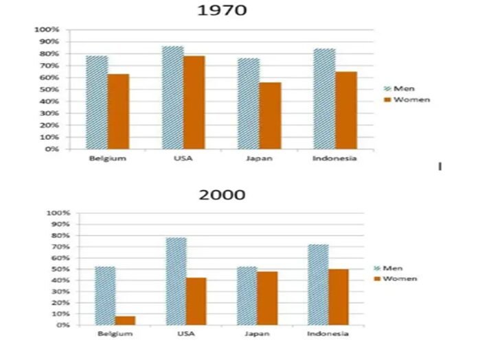 BEST IELTS Academic Writing Task 1, 27th October 2 BEST IELTS Academic Writing Task 1, 27th October