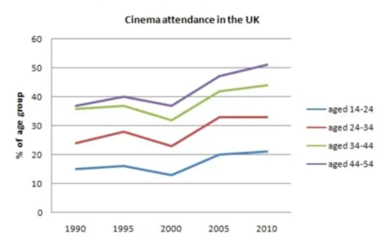 BEST IELTS Academic Writing Task 1, 4th October