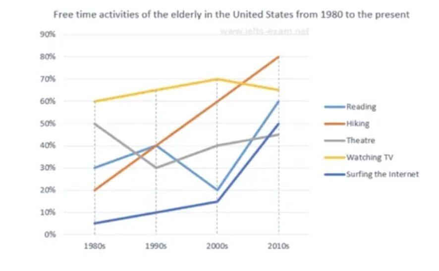 BEST IELTS Academic Writing Task 1, 7th October