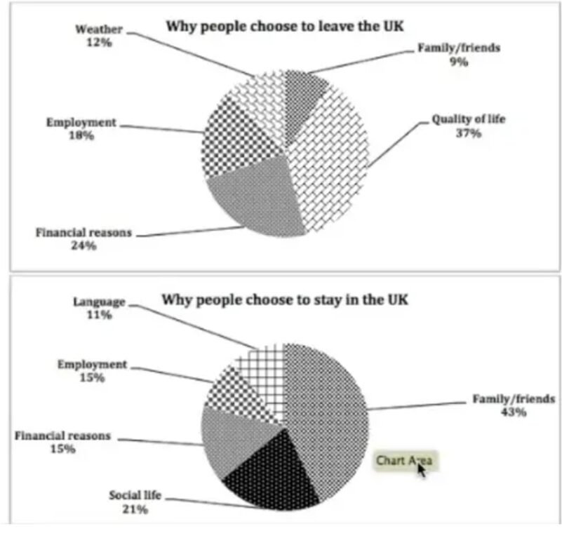 BEST IELTS Academic Writing Task 1, 6th October