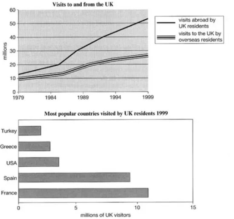 BEST IELTS Academic Writing Task 1, 9th October