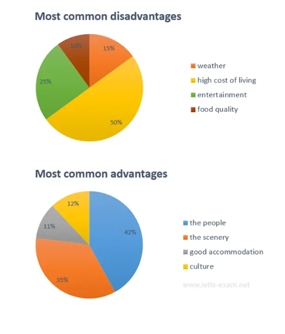 BEST IELTS Academic Writing Task 1, 17th October