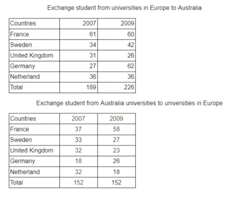 BEST IELTS Academic Writing Task 1, 6th November