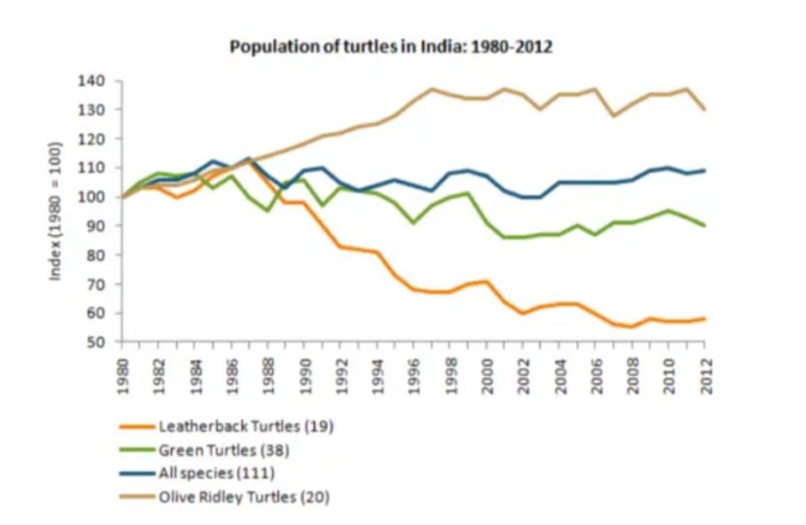 BEST IELTS Academic Writing Task 1, 11th November
