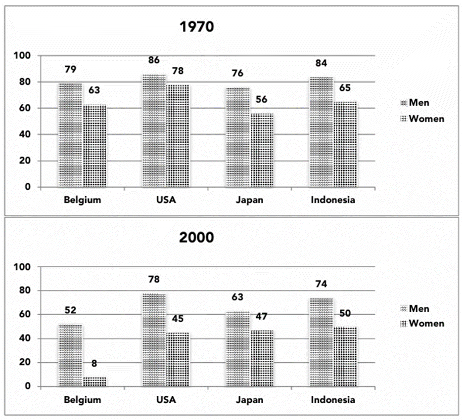 BEST IELTS Academic Writing Task 1, 6th December
