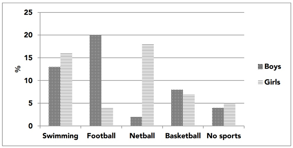 BEST IELTS Academic Writing Task 1, 22nd December