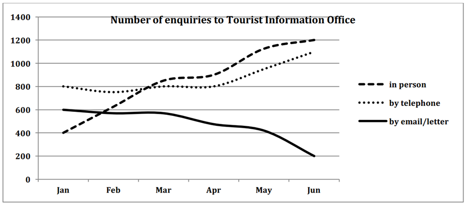 BEST IELTS Academic Writing Task 1, 23rd December 2 BEST IELTS Academic Writing Task 1, 23rd December
