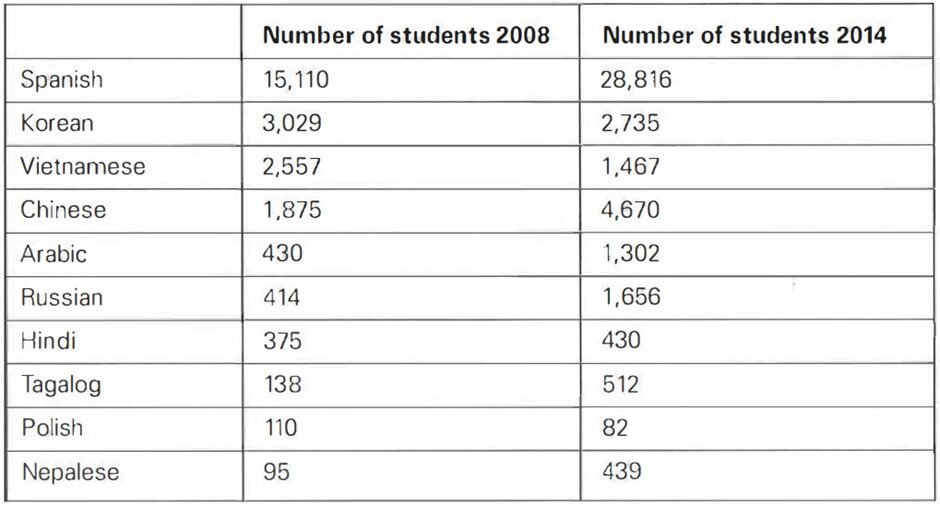 BEST IELTS Academic Writing Task 1, 17th December