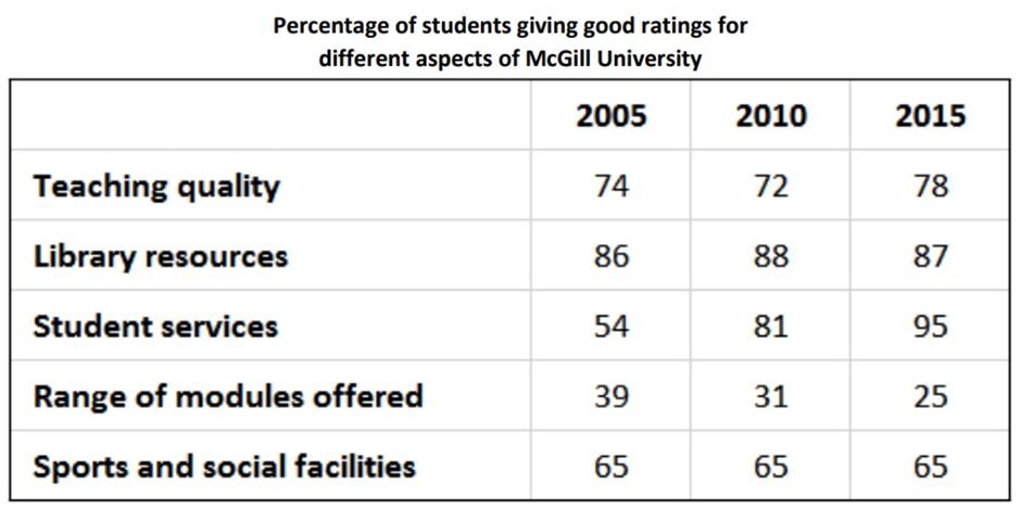BEST IELTS Academic Writing Task 1, 5th February