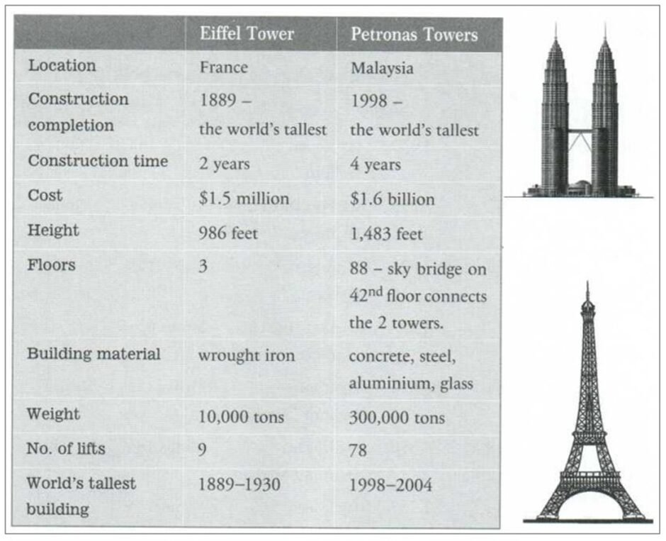 BEST IELTS Academic Writing Task 1, 12th February