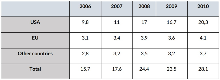 BEST IELTS Academic Writing Task 1, 19th February