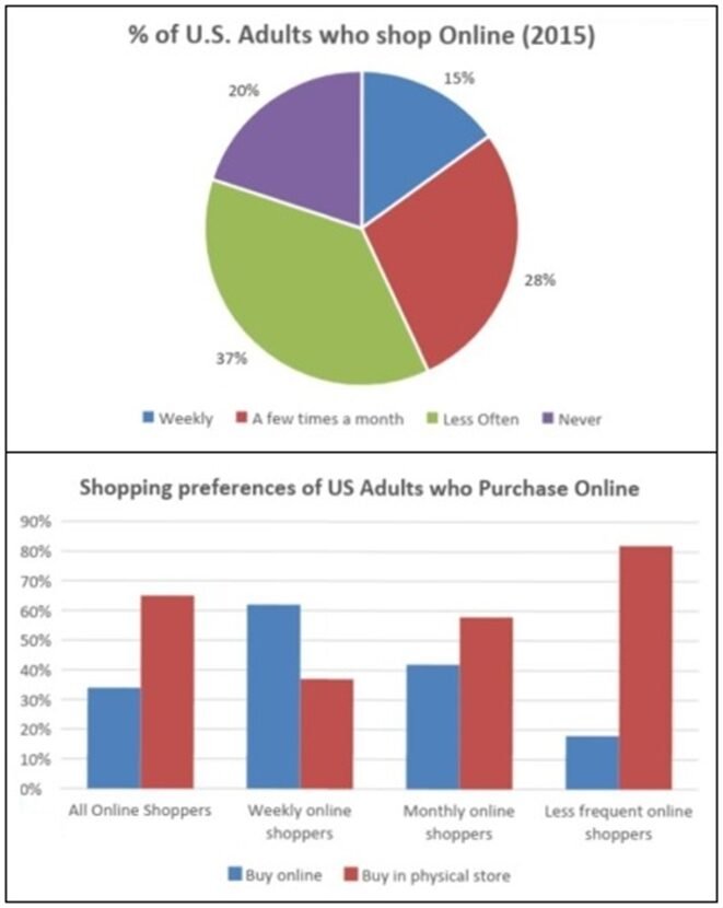 BEST IELTS Academic Writing Task 1, 5th March