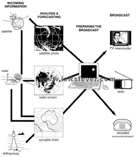 BEST IELTS Academic Writing Task 1, 14th March