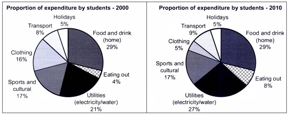 BEST IELTS Academic Writing Task 1, 7th April