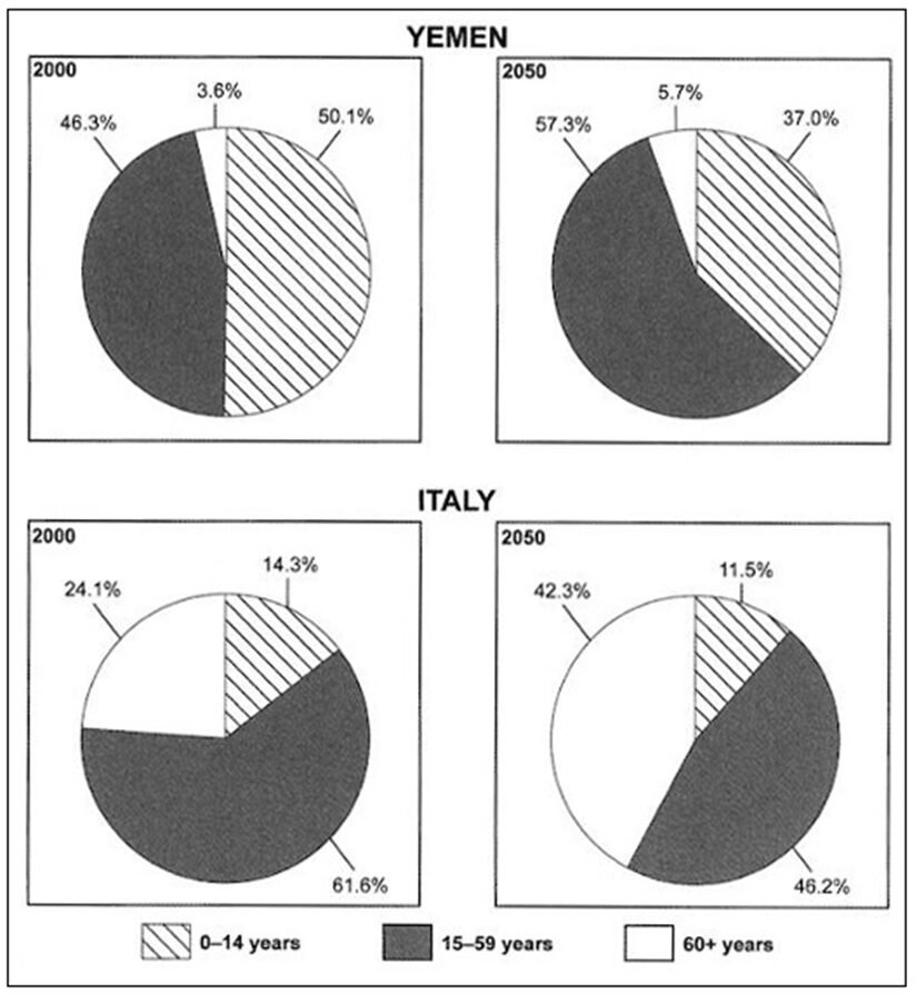 BEST IELTS Academic Writing Task 1, 28th April