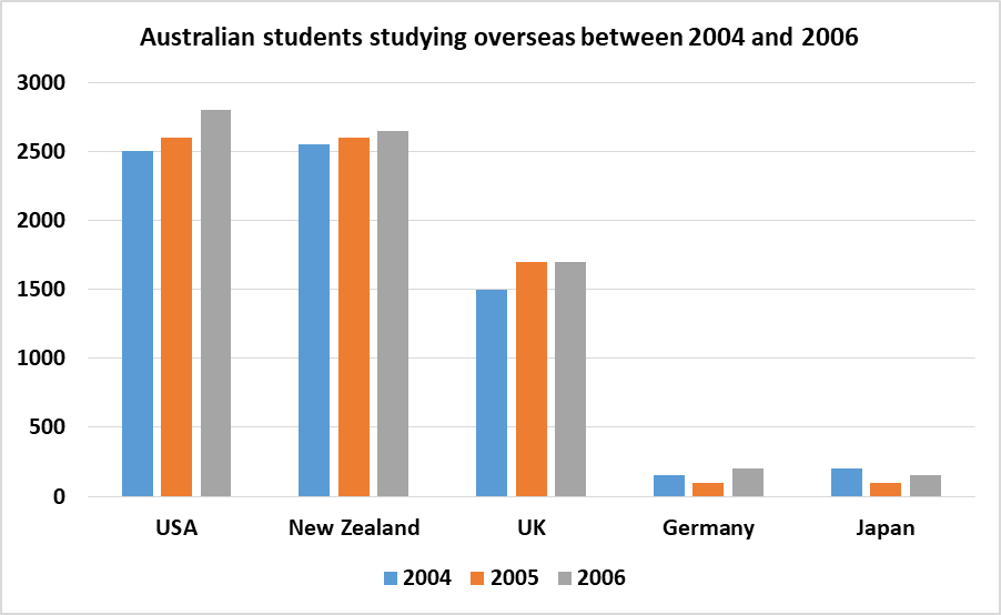 BEST IELTS Academic Writing Task 1, 30th April